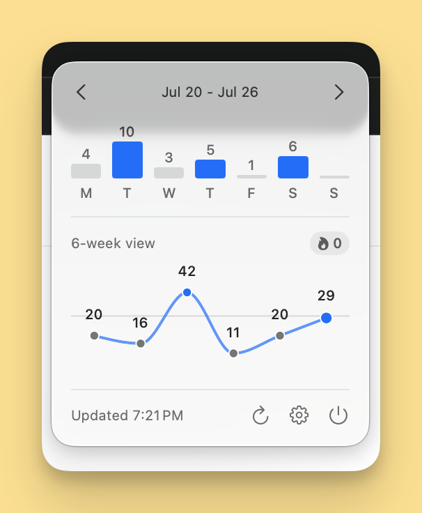 GoPost menu bar app showing 29 posts out of a weekly goal of 30, with a daily bar chart and a 6-week trend view